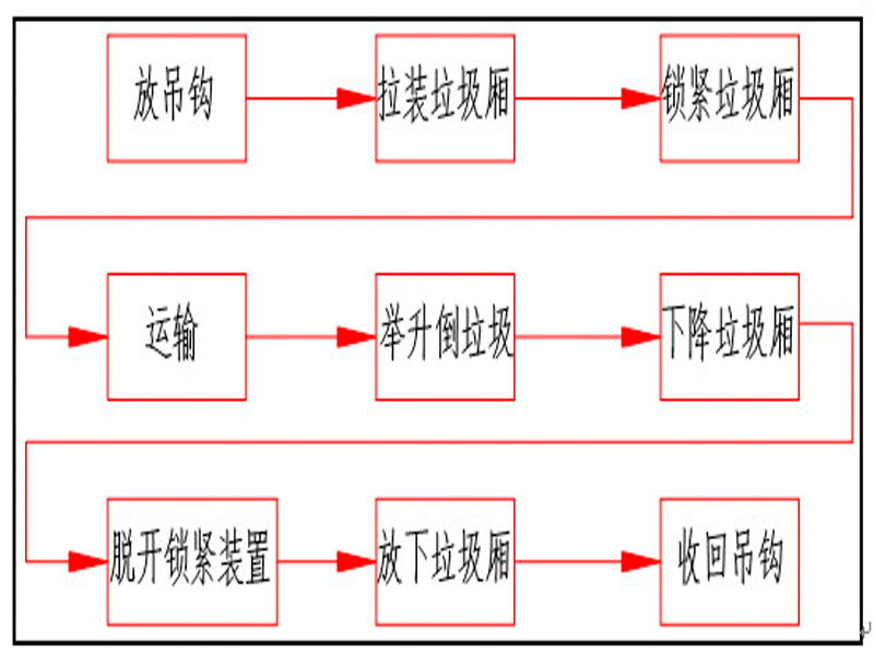 程力集團(tuán)鉤臂垃圾車又被稱之為拉臂式垃圾車的工作流程是怎樣的？